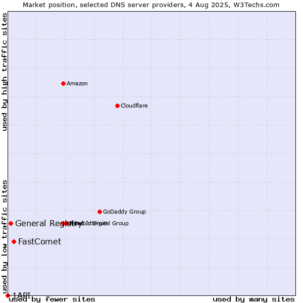 Market position of FastComet vs. General Registry vs. 1API