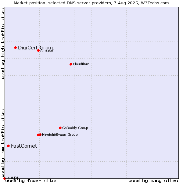 Market position of DigiCert Group vs. FastComet vs. 1API