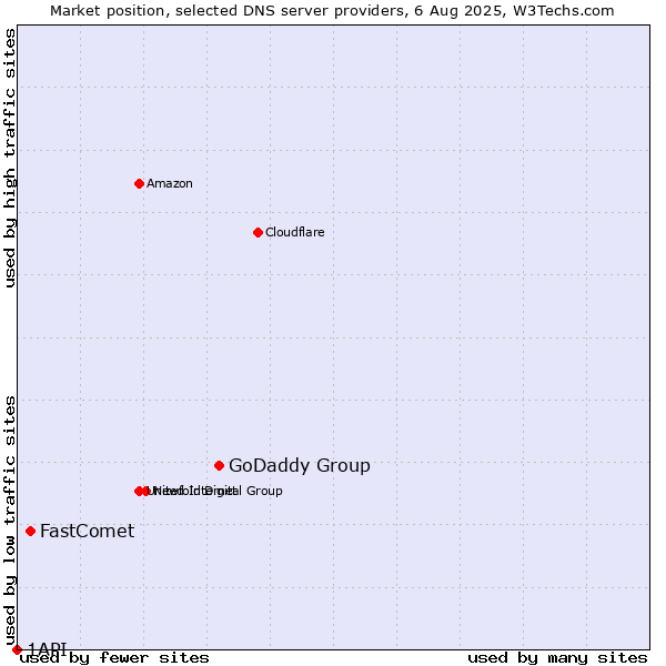 Market position of GoDaddy Group vs. FastComet vs. 1API