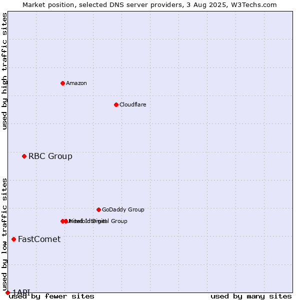 Market position of RBC Group vs. FastComet vs. 1API