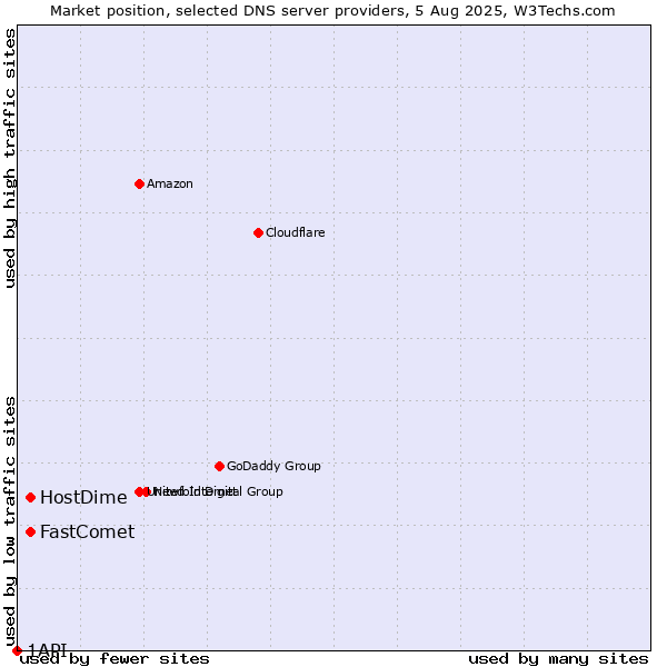 Market position of FastComet vs. HostDime vs. 1API