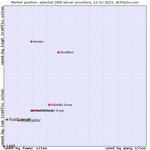 Market position of HostGator vs. FastComet vs. 1API