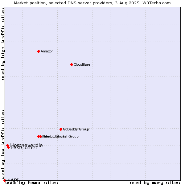 Market position of FastComet vs. Hostneverdie vs. 1API