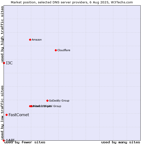 Market position of FastComet vs. I3C vs. 1API