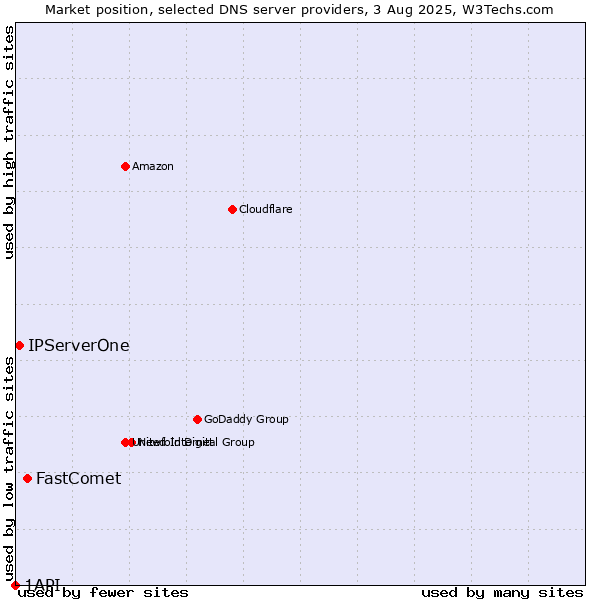 Market position of FastComet vs. IPServerOne vs. 1API