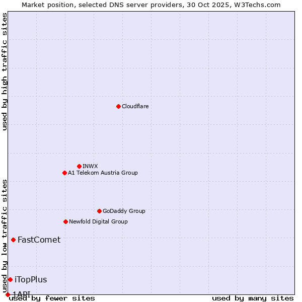 Market position of FastComet vs. iTopPlus vs. 1API