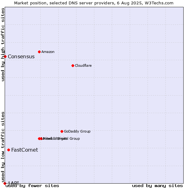 Market position of FastComet vs. Consensus vs. 1API