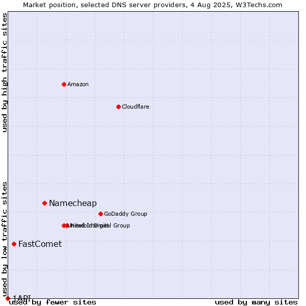 Market position of Namecheap vs. FastComet vs. 1API