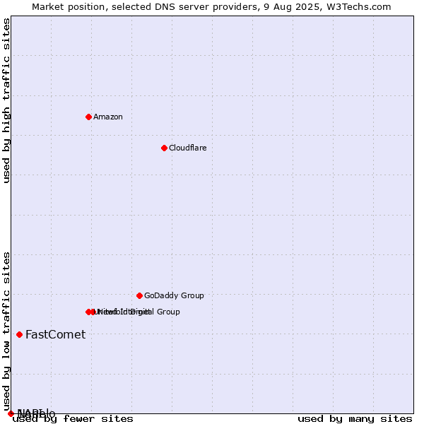 Market position of FastComet vs. Nanelo vs. 1API