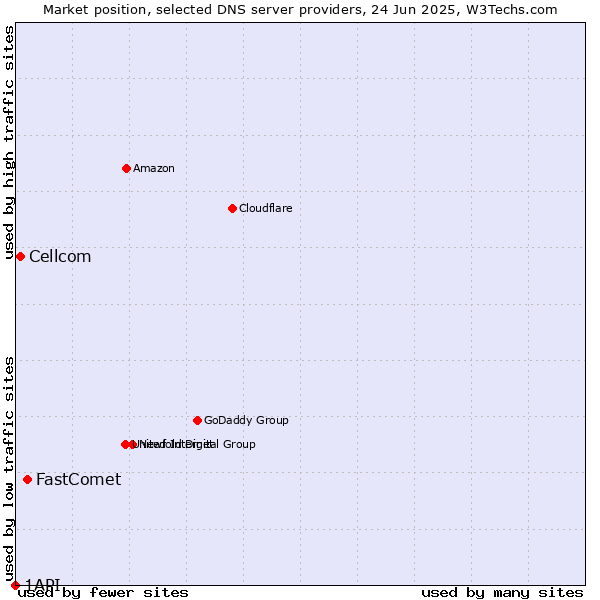 Market position of FastComet vs. Cellcom vs. 1API