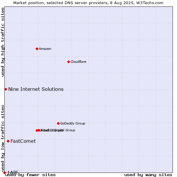 Market position of FastComet vs. Nine Internet Solutions vs. 1API