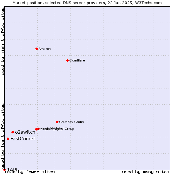 Market position of o2switch vs. FastComet vs. 1API