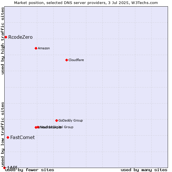 Market position of FastComet vs. RcodeZero vs. 1API