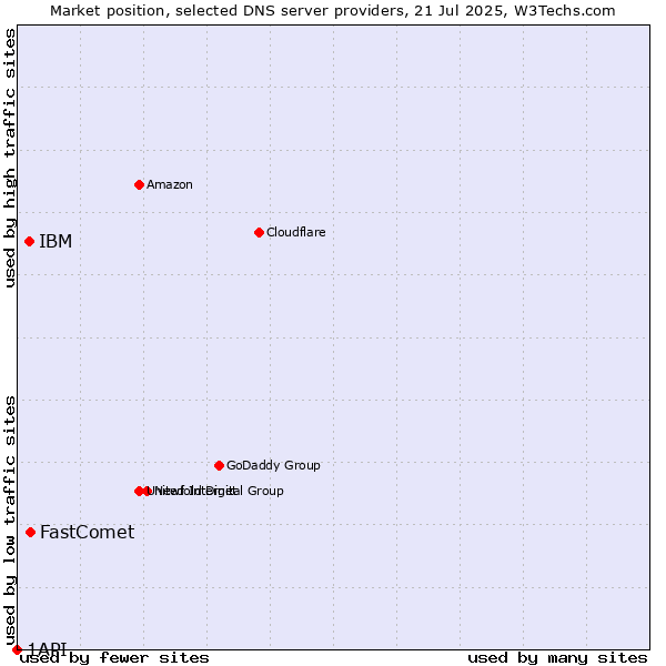 Market position of FastComet vs. IBM vs. 1API