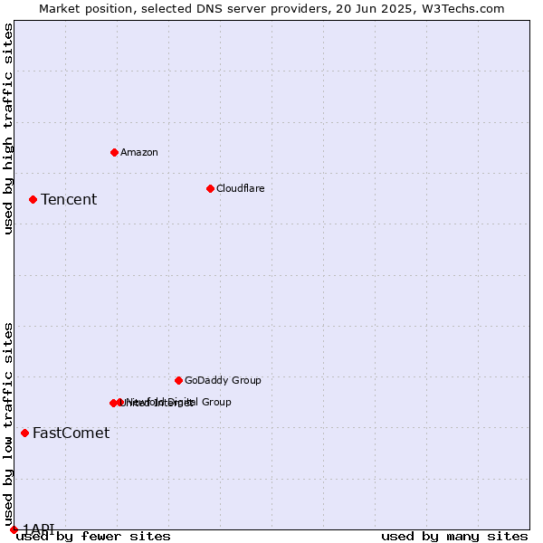 Market position of Tencent vs. FastComet vs. 1API