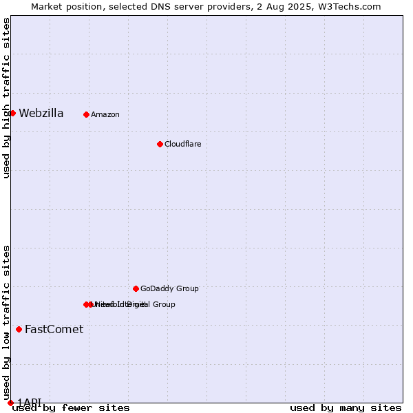 Market position of FastComet vs. Webzilla vs. 1API