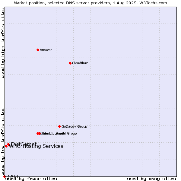 Market position of FastComet vs. WHG Hosting Services vs. 1API