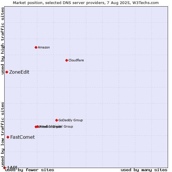 Market position of FastComet vs. ZoneEdit vs. 1API