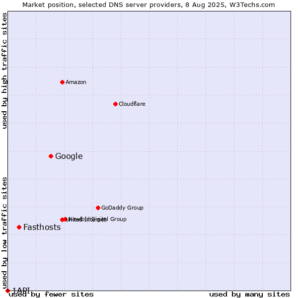 Market position of Google vs. Fasthosts vs. 1API