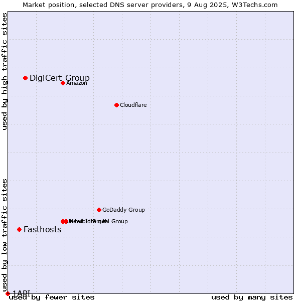 Market position of DigiCert Group vs. Fasthosts vs. 1API