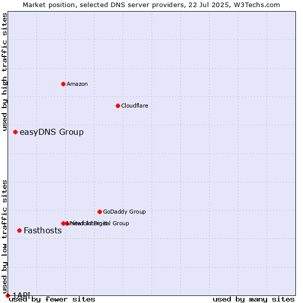 Market position of Fasthosts vs. easyDNS Group vs. 1API