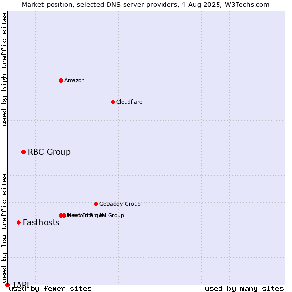 Market position of RBC Group vs. Fasthosts vs. 1API