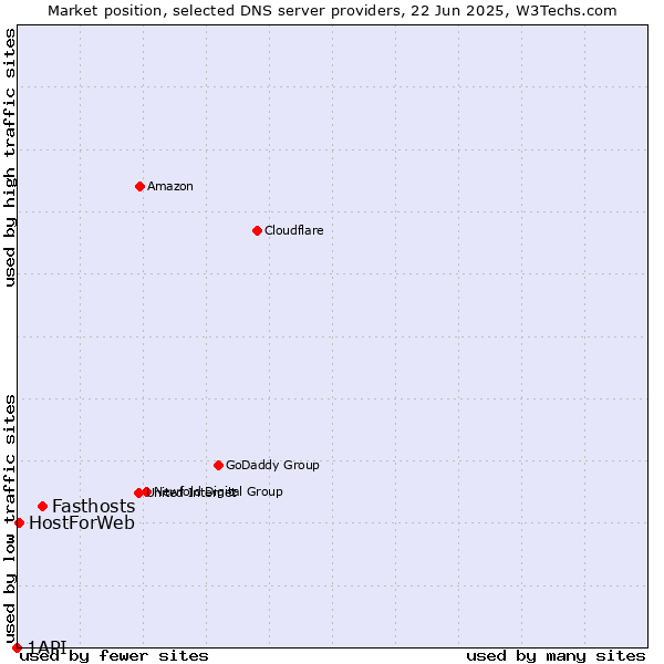 Market position of Fasthosts vs. HostForWeb vs. 1API