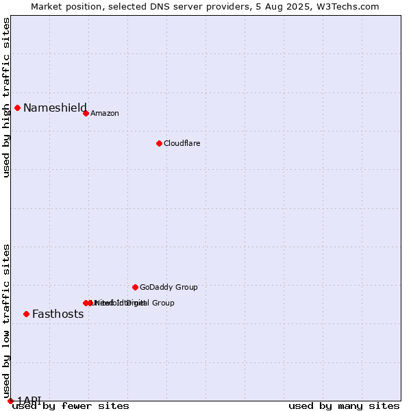 Market position of Fasthosts vs. Nameshield vs. 1API