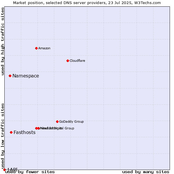 Market position of Fasthosts vs. Namespace vs. 1API