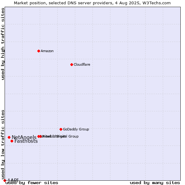Market position of Fasthosts vs. NetAngels vs. 1API