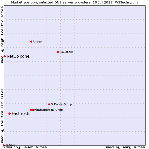 Market position of Fasthosts vs. NetCologne vs. 1API