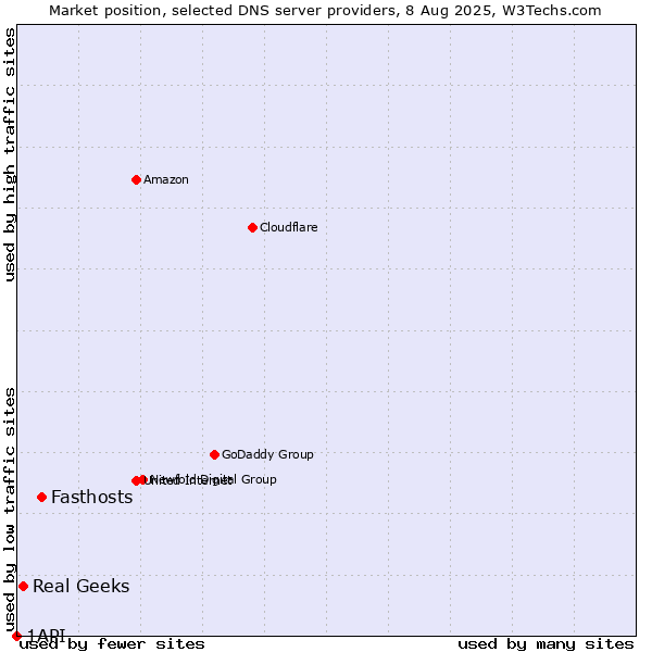 Market position of Fasthosts vs. Real Geeks vs. 1API