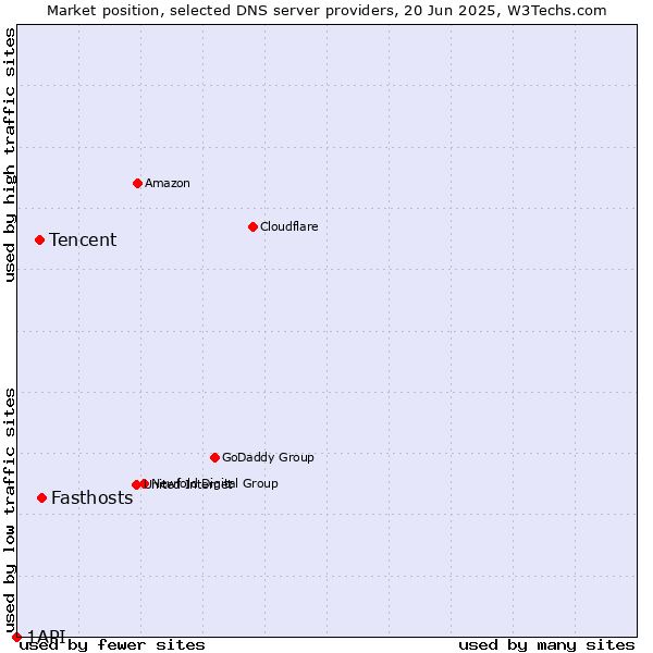 Market position of Fasthosts vs. Tencent vs. 1API