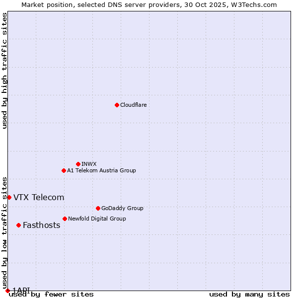 Market position of Fasthosts vs. VTX Telecom vs. 1API
