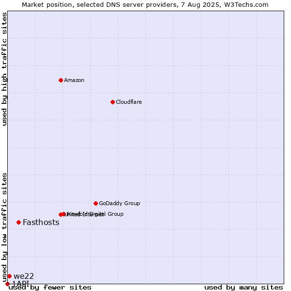 Market position of Fasthosts vs. we22 vs. 1API