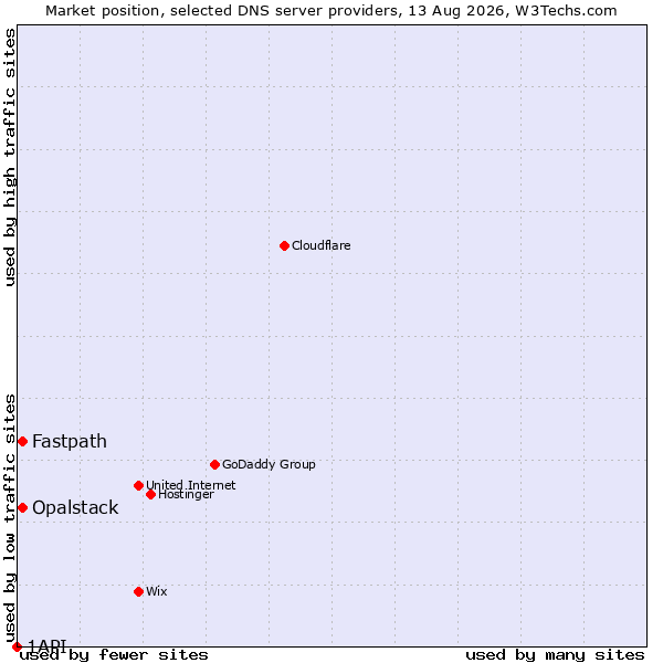 Market position of Fastpath vs. Opalstack vs. 1API