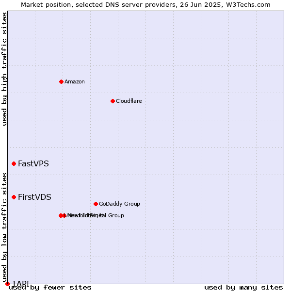 Market position of FirstVDS vs. FastVPS vs. 1API