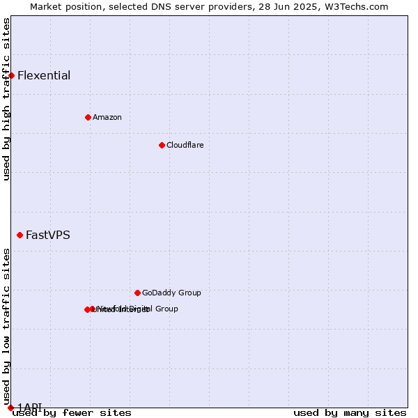 Market position of FastVPS vs. Flexential vs. 1API