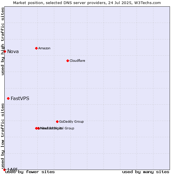 Market position of FastVPS vs. Nova vs. 1API