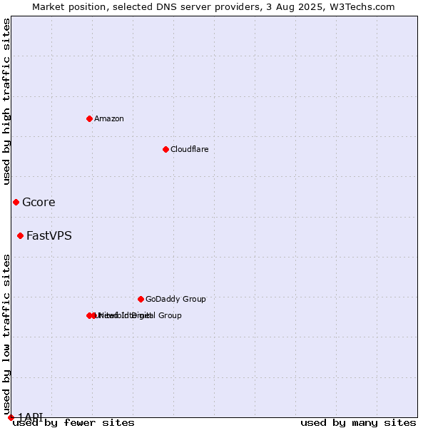 Market position of FastVPS vs. Gcore vs. 1API