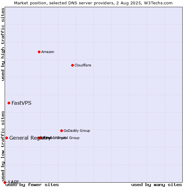Market position of FastVPS vs. General Registry vs. 1API