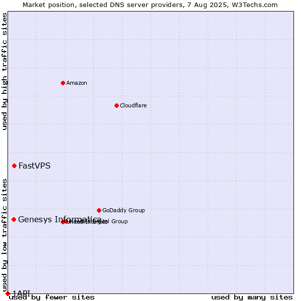 Market position of FastVPS vs. Genesys Informatica vs. 1API