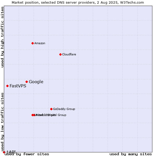 Market position of Google vs. FastVPS vs. 1API