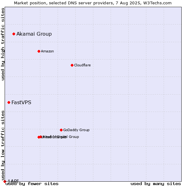 Market position of Akamai Group vs. FastVPS vs. 1API