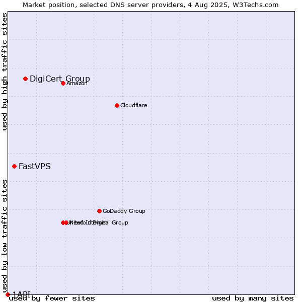 Market position of DigiCert Group vs. FastVPS vs. 1API