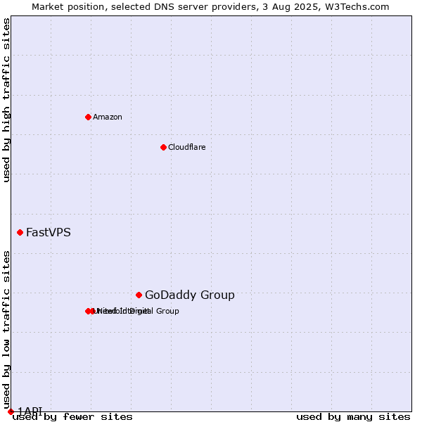 Market position of GoDaddy Group vs. FastVPS vs. 1API