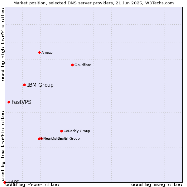 Market position of IBM Group vs. FastVPS vs. 1API