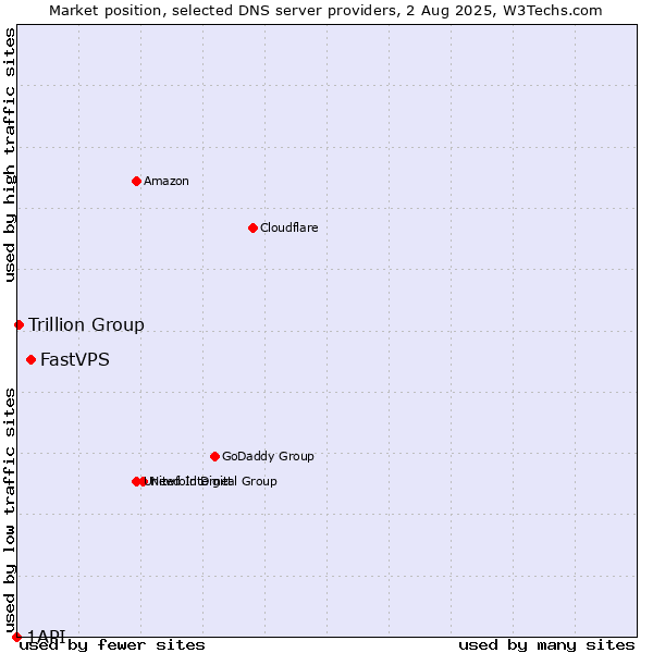 Market position of FastVPS vs. Trillion Group vs. 1API