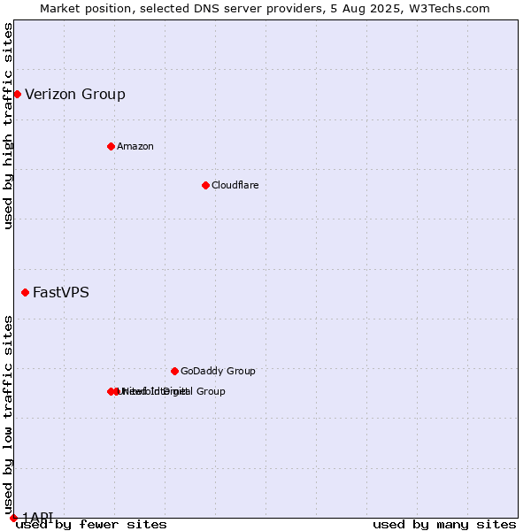 Market position of FastVPS vs. Verizon Group vs. 1API