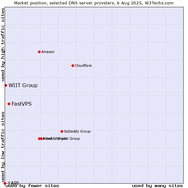 Market position of FastVPS vs. WIIT Group vs. 1API